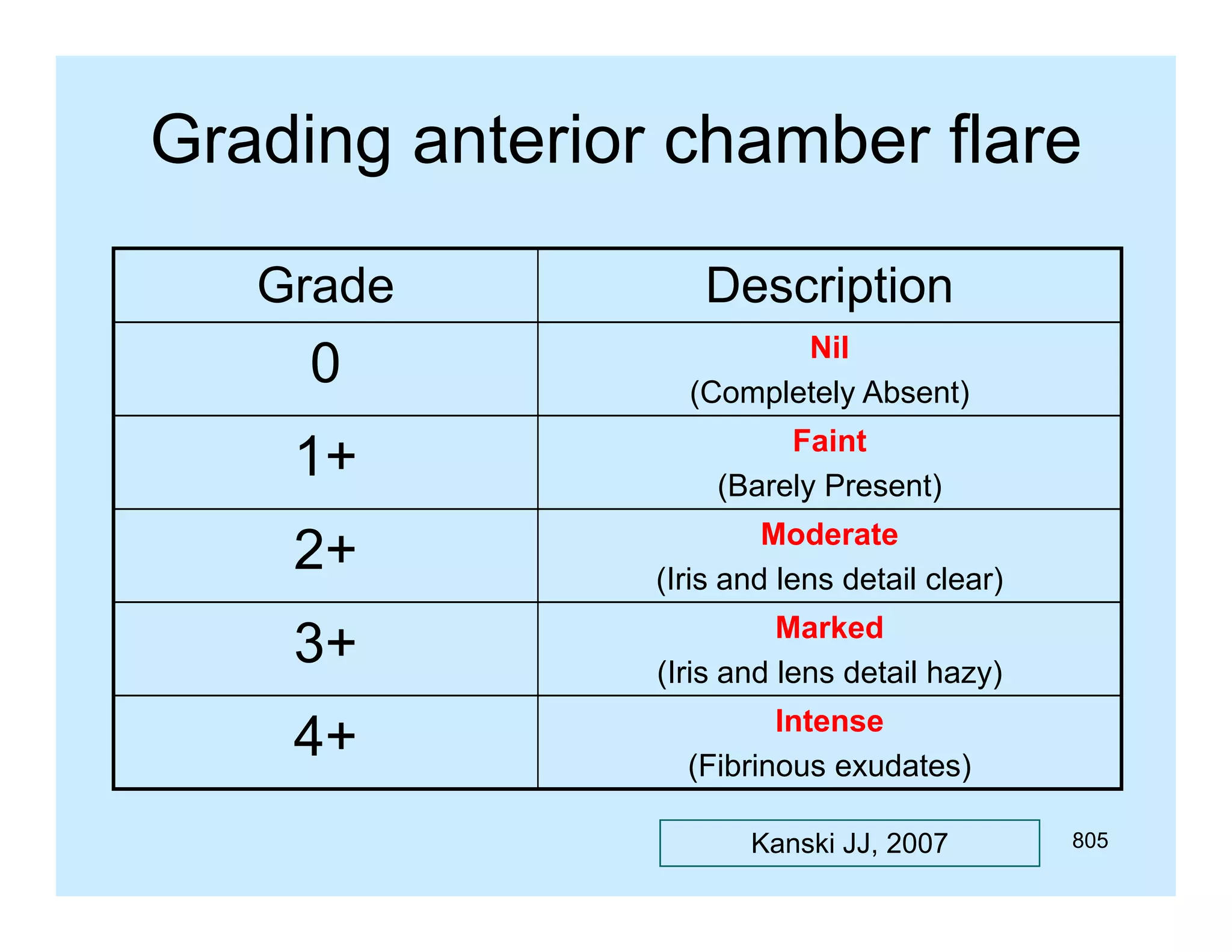 Grading anterior chamber flare
g
Grade

Description

0

Nil
(Completely Absent)

1+

Faint
(Barely Present)

2+
2

Moderate
(Iris and lens detail clear)

3+

Marked
(Iris and lens detail hazy)

4+

Intense
(Fibrinous exudates)
Kanski JJ, 2007

805

 