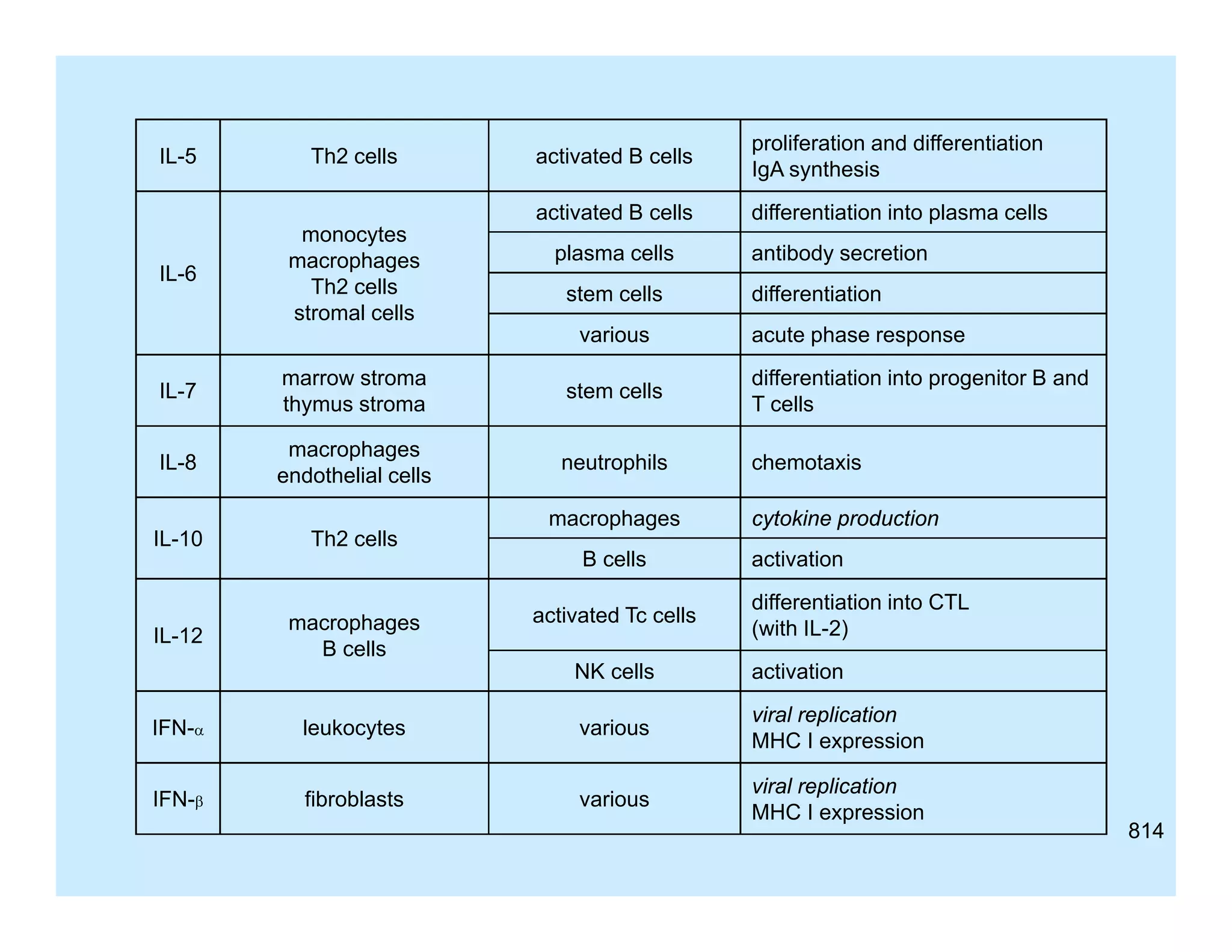IL-5

Th2 cells

IL-6

monocytes
macrophages
Th2 cells
stromal cells

activated B cells

proliferation and differentiation
IgA synthesis

activated B cells

differentiation into plasma cells

plasma cells
stem cells
various

antibody secretion
differentiation
acute phase response

IL-7

marrow stroma
thymus stroma
y

stem cells

differentiation into progenitor B and
T cells

IL-8

macrophages
endothelial cells

neutrophils

chemotaxis

IL-10
IL 10

Th2 cells

macrophages
B cells

cytokine production
activation
differentiation into CTL
(with IL-2)

macrophages
B cells

activated Tc cells
NK cells

activation

IFN-

leukocytes

various

viral replication
MHC I expression

IFN-

fibroblasts

various

viral replication
MHC I expression

IL-12

814

 