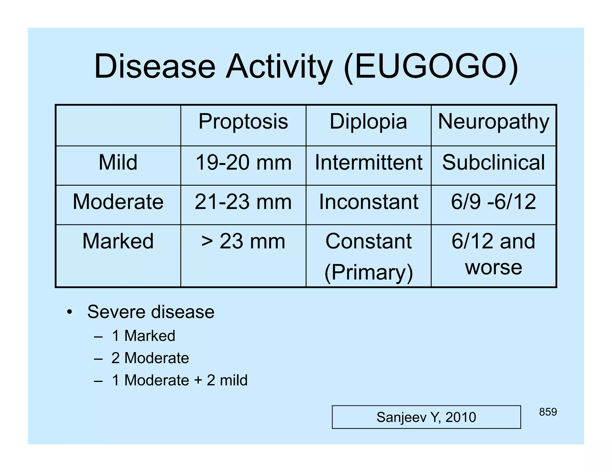 Disease Activity (EUGOGO)
Proptosis

Diplopia

Neuropathy

Mild

19-20 mm

Intermittent Subclinical

Moderate

21 23
21-23 mm

Inconstant

6/9 -6/12
6/12

Marked

> 23 mm

Constant
(Primary)
(P i
)

6/12 and
worse

• Severe disease
– 1 Marked
– 2 Moderate
– 1 Moderate + 2 mild
Sanjeev Y, 2010

859

 
