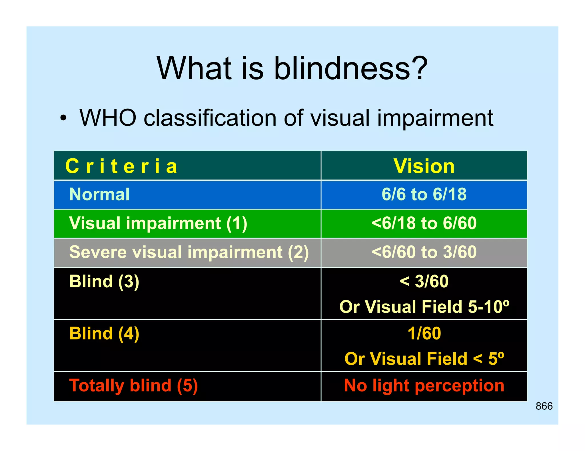 What is blindness?
• WHO classification of visual impairment
Criteria
Normal

Vision
6/6 to 6/18

Visual impairment (1)

<6/18 to 6/60

Severe visual impairment (2)

<6/60 to 3/60

Blind (3)
Blind (4)
Totally blind (5)

< 3/60
Or Visual Field 5 10
5-10º
1/60
Or Visual Field < 5º
No light perception
866

 
