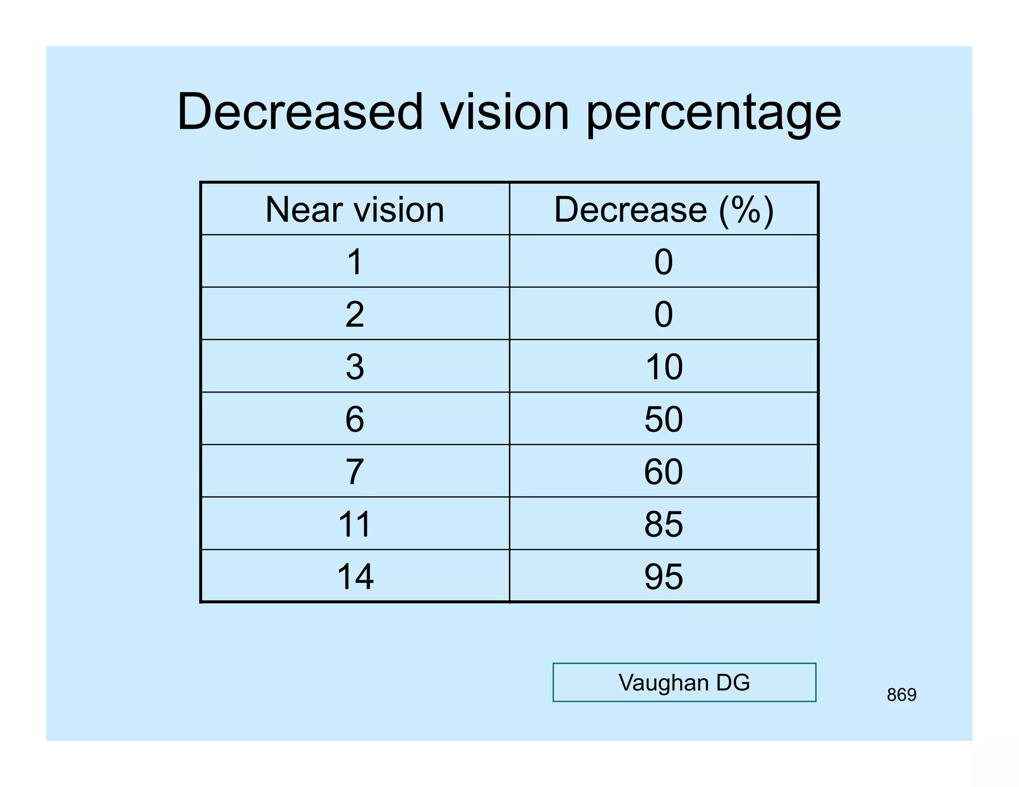 Decreased vision percentage
Near vision
1
2
3
6
7
11
14

Decrease (%)
0
0
10
50
60
85
95
Vaughan DG

869

 