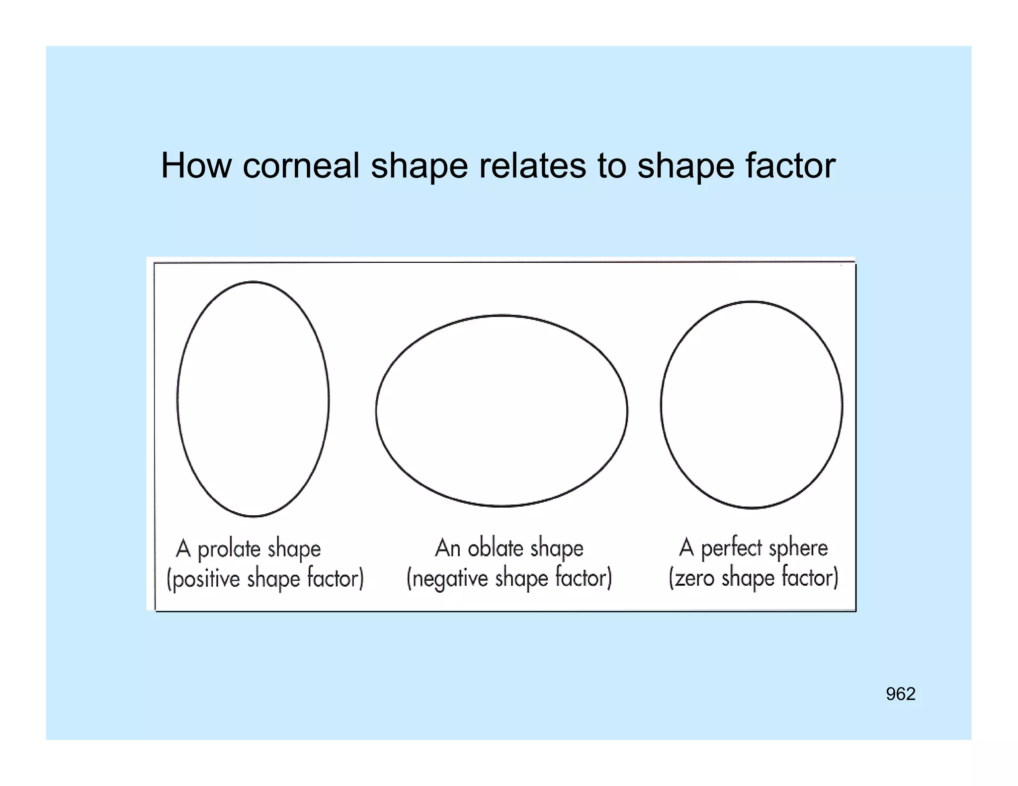 How corneal shape relates to shape factor

962

 