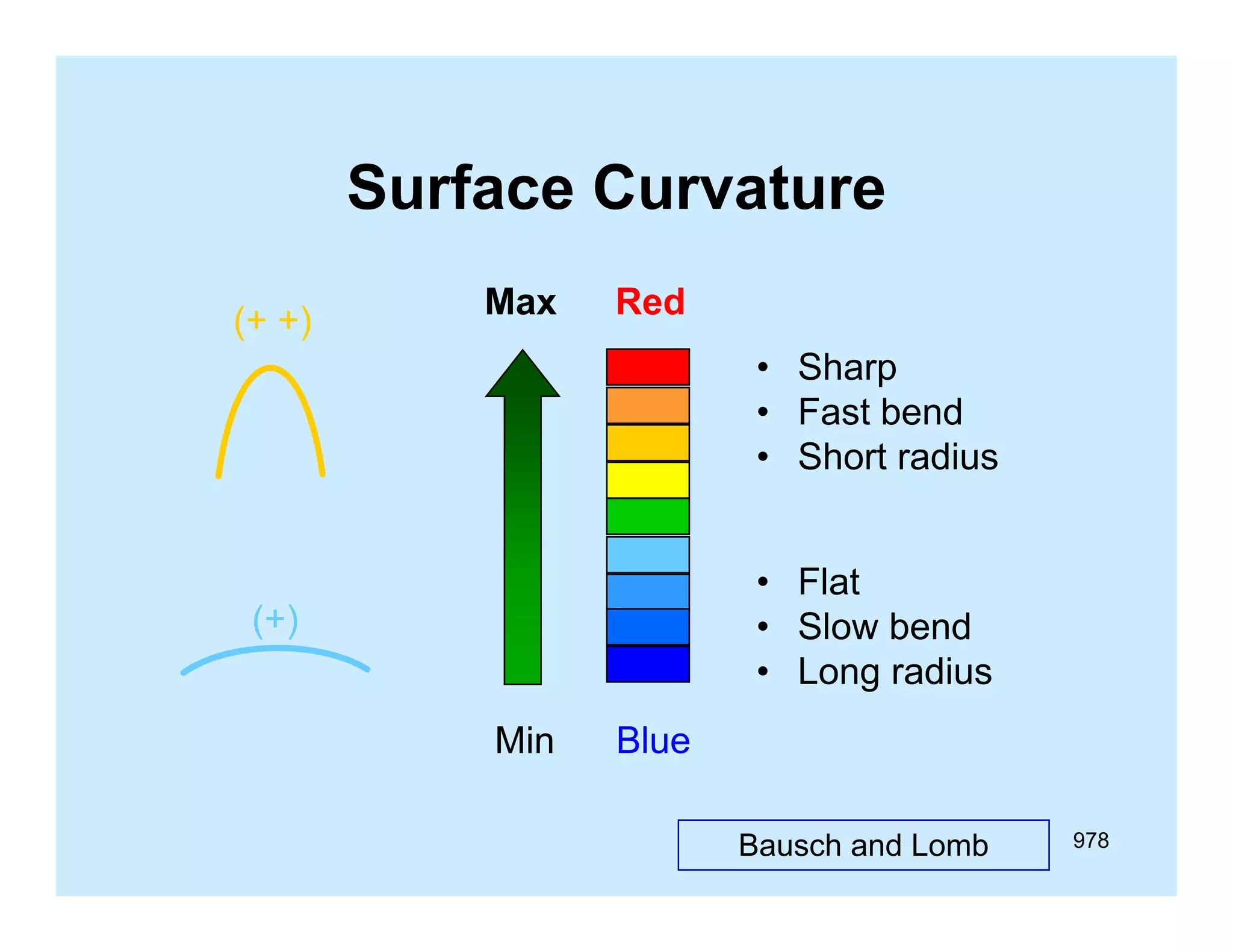 Surface Curvature
S rface C r at re
(+ +)

Max

Red
• Sharp
• Fast bend
• Short radius
• Flat
• Slow bend
• Long radius

(+)
Min

Blue
Bausch and Lomb

978

 