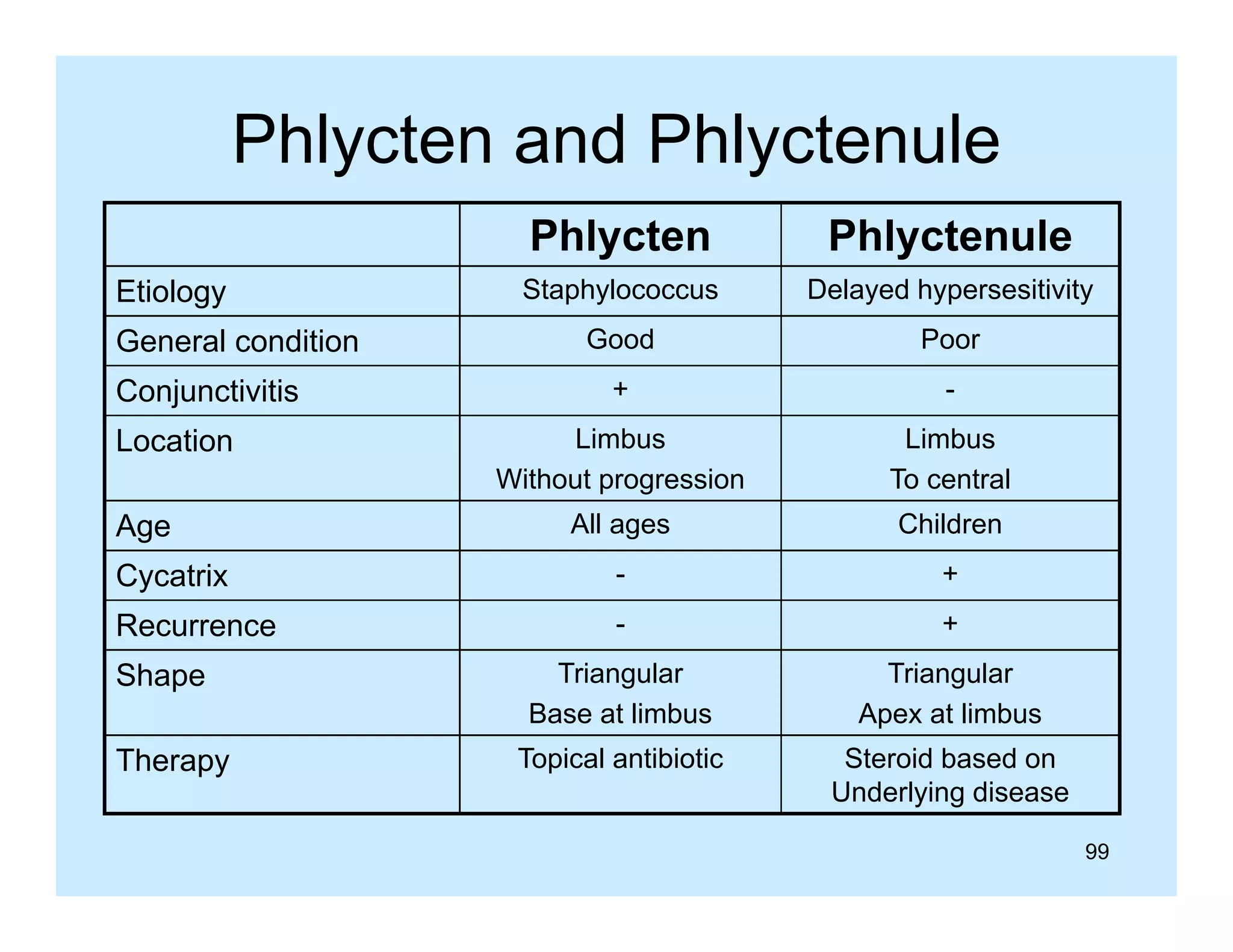 Phlycten and Phlyctenule
y
y
Phlycten

Phlyctenule

Staphylococcus

Delayed hypersesitivity

Good

Poor

+

-

Limbus
Without progression

Limbus
To central

All ages
g

Children

Cycatrix

-

+

Recurrence

-

+

Triangular
Base at limbus

Triangular
Apex at limbus

Topical antibiotic

Steroid based on
Underlying disease

Etiology
General condition
Conjunctivitis
Location
Age

Shape
Therapy
py

99

 