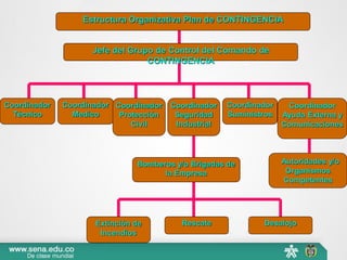 Coordinador
Técnico
Autoridades y/o
Organismos
Competentes
Coordinador
Suministros
Coordinador
Ayuda Externa y
Comunicaciones
Coordinador
Medico
Coordinador
Protección
Civil
Coordinador
Seguridad
Industrial
Extinción de
Incendios
Desalojo
Rescate
Bomberos y/o Brigadas de
la Empresa
Estructura Organizativa Plan de CONTINGENCIA
Jefe del Grupo de Control del Comando de
CONTINGENCIA
 