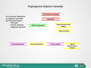 Organigrama Sistema Comando
Comandante de Incidente
Asistente CI
Oficial de Seguridad Oficial de Información
Pública
Oficial de Enlace
Jefe de Operaciones Jefe de Planificación Jefe de Logística Jefe de
Administración /
Finanzas
En el proceso Planeación
se asegurar que todas
las funciones tengan:
•Principal
•Primer Suplente
•Segundo Suplente
 