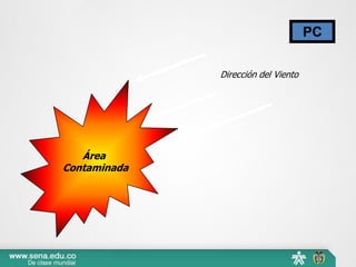Área
Contaminada
PC
Dirección del Viento
 