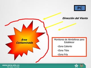 Área
Contaminada
Monitoreo de Atmósferas para
Establecer
•Zona Caliente
•Zona Tibia
•Zona Fría
PC
Dirección del Viento
 