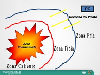 Área
Contaminada
PC
Dirección del Viento
 
