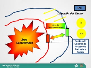 Área
Contaminada
Puntos de
Control de
Acceso de
Entrada y
Salida
Área de
Descontaminación
PC
E
ACV
Dirección del Viento
 
