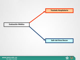 Evaluación Médica
Traslado Hospitalario
Salir del Área Decon
 