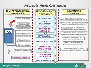 Articulación Plan de Contingencias
PROCEDIMIENTO
OPERATIVO
NOTIFICACION
INFORMACION
DE APOYO
OBSERVADORES, COMUNIDADES
tamaño, origen, localización, volúmen estim. hora, etc.
IDEAM, IGAC, HIMAT, CIOH, CCCP, AEROPUERTOS
vientos, corrientes, mareas, clima, lluvias, etc.
PLANES LOCALES DE CONTINGENCIA
organización, equipos, sistemas de apoyo, etc.
AUTORIDADES LOCALES Y REGIONALES
comités PAD, contratistas, proveedores, apoyo, etc.
AUTORIDADES AMBIENTALES LOCALES
areas críticas, ordenamiento, asistencia
COMITE LOCAL DE EMERGENCIAS
reportes prensa, sistemas control etc
AUTORIDAD AMBIENTAL NACIONAL
procedimientos evaluación, investigación R.Civil, etc.
EVALUACION
DECISION DE
ACTIVACION
PLANES DE ACCION
CONTROL DE
OPERACIONES
FINALIZACION
EMERGENCIA
PLAN DE CONTINGENCIA
INFORMACION
EXPERIENCIAS ADQUIRIDAS
PDC
LISTAS TELEFONICAS
Procedimientos de notificación
PROCEDIMIENTOS DE
EVALUACIÓN PARA
MAGNITUD DE DERRAME
COMPORTAMIENTO DE
MANCHAS - AREAS CRITICAS
LISTADOS DE PERSONAL
INVENTARIO DE EQUIPOS
NIVELES DE ACTIVACION
PLANES REGIONALES
HOJAS DE CONTROL
FORMATOS DE REPORTE
CRITERIOS DE TERMINACION
FORMATOS DE EVALUACION
MOVILIZACION
EVALUACION DEL PLAN
 