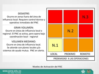 LOCAL PROXIMO REMOTO
PROXIMIDAD A LAS OPERACIONES
DESASTRE:
Ocurre en zonas fuera del área de
influencia local. Requiere control técnico y
operativo inmediato del PNC
GRAN VOLUMEN:
Ocurre en áreas de influencia local o
regional. El PNC se activa, pero opera bajo
coordinación local - regional
VOLUMEN MEDIANO:
Ocurre en área de influencia local.
Se atiende con planes locales y/o
sistemas de ayuda mutua. PNC en alerta.
Niveles de Activación del PDC
N.3
N.1
N.2
 