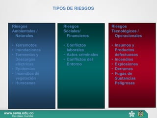Riesgos
Ambientales /
Naturales
• Terremotos
• Inundaciones
• Tormentas y
Descargas
eléctricas
• Epidemias
• Incendios de
vegetación
• Huracanes
TIPOS DE RIESGOS
Riesgos
Tecnológicos /
Operacionales
• Insumos y
Productos
defectuosos
• Incendios
• Explosiones
• Derrames
• Fugas de
Sustancias
Peligrosas
Riesgos
Sociales/
Financieros
• Conflictos
laborales
• Actos criminales
• Conflictos del
Entorno
 
