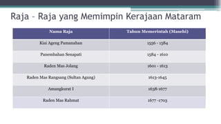 Raja – Raja yang Memimpin Kerajaan Mataram
Nama Raja Tahun Memerintah (Masehi)
Kiai Ageng Pamanahan 1556 - 1584
Panembahan Senapati 1584 - 1610
Raden Mas Jolang 1601 - 1613
Raden Mas Rangsang (Sultan Agung) 1613-1645
Amangkurat I 1638-1677
Raden Mas Rahmat 1677 -1703
 