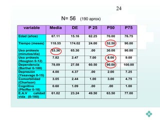 24
                              N= 56      (190 aprox)

   variable          Media       DE          P 25      P50          P75

Edad (años)          67.11       15.16       62.25     70.00        76.75

Tiempo (meses)       118.55     174.02       24.00     52.50        90.00

Uso prótesis         53.36       65.30        .00      30.00        90.00
(minutos/dia)
Uso prótesis          7.82       2.47         7.00     8.00          9.00
(Hougton 0-12)
Dependencia          78.09       27.58       60.50     90.00        100.00
(Barthel 0-100)
Depresión             4.00       4.37         .00      2.00          7.25
(Yesavage 0-15)
Comorbilidad          3.05       2.44         1.00     3.00          4.75
(Charlson)
Cognitivo             0.60       1.09         .00       .00          1.00
(Pfeiffer 0-10)
E.A.V      calidad   61.02       23.24       49.50     63.50        77.00
vida (0-100)
 
