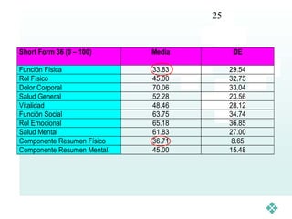 25


Short Form 36 (0 – 100)     Media         DE

Función Física              33.83        29.54
Rol Físico                  45.00        32.75
Dolor Corporal              70.06        33.04
Salud General               52.28        23.56
Vitalidad                   48.46        28.12
Función Social              63.75        34.74
Rol Emocional               65.18        36.85
Salud Mental                61.83        27.00
Componente Resumen Físico   36.71         8.65
Componente Resumen Mental   45.00        15.48
 