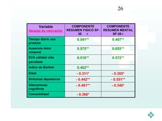 26


       Variable            COMPONENTE           COMPONENTE
Escalas de valor ación   RESUMEN FISICO SF-   RESUMEN MENTAL
                              36   r              SF-36 r
Tiempo diario uso             0.541**             0.407**
protesis
Ausencia dolor                0.575**             0.655**
corporal
EVA calidad vida              0.516**             0.572**
percibida
Indice de Barthel             0.462**
Edad                          - 0.311*            - 0.385*
Síntomas depresivos           - 0.442**          - 0.551**
Alteraciones                  - 0.481**           - 0.346*
cognitivas
Comorbilidad                  - 0.366*
 