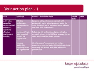 Your action plan - 1
Goal Objective Purpose , details and action Target
dates
Lead
1 . Develop
capability
across the MAT
to ensure
excellent/
effective
teaching and
learning
Effective
performance
management in
place
Implement Trust-
wide appraisal
process for
support staff
Improve
leadership
capability across
the organisation
Concerns with performance are dealt with
consistently and in a timely manner across the
Trust. Support is put in place and action taken to
deal with poor performance.
Robust but fair and consistent process in place
across all schools in the MAT that is supportive yet
deals with issues in a timely manner.
Identify areas of concern and put in place
strategies to improve leadership including training,
mentoring and dealing with poor leadership
performance
 