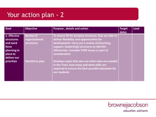 Your action plan - 2
Goal Objective Purpose , details and action Target
dates
Lead
2. Effective
structures
and work
force
planning in
place to
deliver our
priorities
Review of
organisational
structures
Workforce plan
To ensure fit for purpose structure, that are able to
deliver flexibility and opportunities for
development. Carry out a review of [teaching,
support, leadership] structures to identify
efficiencies. Consider TUPE issues as part of
consideration
Develop a plan that sets out what roles are needed
in the Trust, how many and what skills are
required to ensure the best possible education for
our students
 