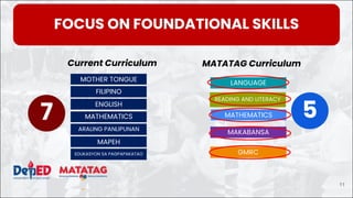 MOTHER TONGUE
FILIPINO
ENGLISH
MATHEMATICS
ARALING PANLIPUNAN
MAPEH
EDUKASYON SA PAGPAPAKATAO
LANGUAGE
READING AND LITERACY
MATHEMATICS
MAKABANSA
GMRC
7
Current Curriculum MATATAG Curriculum
5
FOCUS ON FOUNDATIONAL SKILLS
11
 