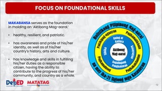 DEPARTMENT OF EDUCATION
MAKABANSA serves as the foundation
in molding an ‘Aktibong Mag-aaral.’
• healthy, resilient, and patriotic.
• has awareness and pride of his/her
identity, as well as of his/her
country’s history, arts and culture.
• has knowledge and skills in fulfilling
his/her duties as a responsible
citizen, having the ability to
contribute to the progress of his/her
community, and country as a whole.
FOCUS ON FOUNDATIONAL SKILLS
12
 