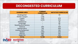 LEARNING AREA
CURRENT
CURRICULUM
MATATAG CURRICULUM
Kindergarten 257 46
Mother Tongue 1,745 -
English 3,120 670
Filipino 2,378 614
Makabansa - 40
Language - 80
Reading and Literacy - 77
Science 284 330
Mathematics 740 494
Araling Panlipunan 507 169
MAPEH 1,444 224
EPP/TLE 883 561
GMRC/VE 380 259
TOTAL 11,738 3,664
DECONGESTED CURRICULUM
13
 
