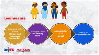 ready to
succeed in life
nationalistic
and
global
equipped with
21st century
skills
prepared with
strong
literacy and
numeracy
foundation
19
Learners are
 