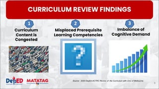 Curriculum
Content is
Congested
Misplaced Prerequisite
Learning Competencies
Imbalance of
Cognitive Demand
1 2 3
Source: 2020 DepEd-ACTRC Review of the Curriculum with Univ of Melbourne
CURRICULUM REVIEW FINDINGS
3
 