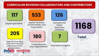 DEPARTMENT OF EDUCATION
DepEd Specialists
DepEd Teachers,
School Heads, and
Supervisors
Consultants/
Higher
Education
Institution
Experts
Private Schools
and Organizations
External (including
CSOs and Industry)
and Government
Stakeholders
Total
117 533 126
180
205
1168
International Experts
7
CURRICULUM REVISION COLLABORATORS AND CONTRIBUTORS
5
 