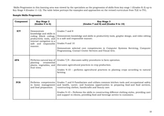 10
Skills Progression in this learning area was viewed by the specialists as the progression of skills from key stage 1 (Grades K-3) up to
Key Stage 4 (Grades 11-12). The table below portrays the examples and approaches on the revised curriculum from TLE to TVL.
Sample Skills Progression
Component Key Stage 2
(Grades 4 to 6)
Key Stage 3
(Grades 7 and 8) and (Grades 9 to 10)
ICT Demonstrate
knowledge and skills in
coding (block coding),
productivity tools, and
internet navigation in a
safe and responsible
manner.
Grades 7 and 8
Demonstrate knowledge and skills in productivity tools, graphic design, and video editing
in a safe and responsible manner.
Grades 9 and 10
Demonstrate selected core competencies in Computer Systems Servicing, Computer
Programming, Contact Center Services and Visual Arts.
AFA Performs natural way of
planting ornamental
plants, vegetables, and
fruit trees.
Grades 7/8 - discusses safety procedures in farm operation.
discusses agricultural practices in crop production.
Grades 9-10 - performs agricultural practices in planting crops according to natural
farming.
FCS Performs competencies
in home management
and food preparation.
Grades 7 and 8 Familiarizes and utilizes common kitchen tools and occupational safety
and health, career, and business opportunities in preparing food and food services,
constructing clothes, handicrafts and beauty care.
Grades 9-10 – Performs the skills in constructing different clothing styles, providing care
and support to clients, providing food and beverage service to customers.
 