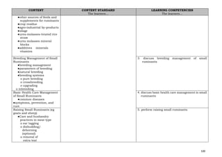 100
CONTENT CONTENT STANDARD
The learners…
LEARNING COMPETENCIES
The learners…
●other sources of feeds and
supplements for ruminants
●crop residue
●agro-industrial by-products
●silage
●urea-molasses-treated rice
straw
●urea molasses mineral
blocks
●additives minerals
vitamins
Breeding Management of Small
Ruminants
●breeding management
●parameters of breeding
●natural breeding
●breeding systems
o pure breeding
o crossbreeding
o upgrading
o inbreeding
3. discuss breeding management of small
ruminants
Basic Health Care Management
of Small Ruminants
●common diseases
●symptoms, prevention, and
cure
4. discuss basic health care management in small
ruminants
Raising Small Ruminants (eg
goats and sheep)
●Care and husbandry
practices in meat type
o ear tagging
o disbudding/
dehorning
(optional)
o removal of
extra teat
5. perform raising small ruminants
 