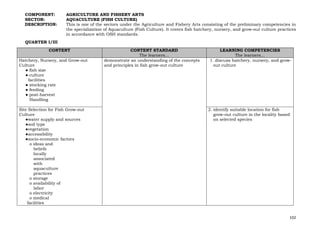 102
COMPONENT: AGRICULTURE AND FISHERY ARTS
SECTOR: AQUACULTURE (FISH CULTURE)
DESCRIPTION: This is one of the sectors under the Agriculture and Fishery Arts consisting of the preliminary competencies in
the specialization of Aquaculture (Fish Culture). It covers fish hatchery, nursery, and grow-out culture practices
in accordance with OSH standards.
QUARTER I/III
CONTENT CONTENT STANDARD
The learners…
LEARNING COMPETENCIES
The learners…
Hatchery, Nursery, and Grow-out
Culture
● fish size
● culture
facilities
● stocking rate
● feeding
● post-harvest
Handling
demonstrate an understanding of the concepts
and principles in fish grow-out culture
1. discuss hatchery, nursery, and grow-
out culture
Site Selection for Fish Grow-out
Culture
●water supply and sources
●soil type
●vegetation
●accessibility
●socio-economic factors
o ideas and
beliefs
locally
associated
with
aquaculture
practices
o storage
o availability of
labor
o electricity
o medical
facilities
2. identify suitable location for fish
grow-out culture in the locality based
on selected species
 