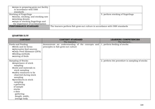 104
●steps in preparing grow-out facility
in accordance with OSH
standards
Stocking of Fingerlings
●stocks, stocking, and stocking rate
●stocking density
●steps in stocking fingerlings and
the importance of acclimatization
5. perform stocking of fingerlings
PERFORMANCE STANDARD The learners perform fish grow-out culture in accordance with OSH standards
QUARTER II/IV
CONTENT CONTENT STANDARD
The learners…
LEARNING COMPETENCIES
The learners…
Feeds and Feeding
●feeds and its forms
●alternative feed sources
●Daily Feed Allowance (DFA)
●feeding methods
●storing of feeds
demonstrate an understanding of the concepts and
principles in fish grow-out culture
1. perform feeding of stocks
Sampling of Stocks
●importance of stock
sampling
●tools and materials in
stock sampling
●safety measures to be
observed during stock
sampling
●procedures in stock
sampling
o gathering
of sample
stocks
o data
gathering
(length, width,
average body
2. perform the procedure in sampling of stocks
 