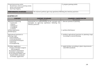 108
Preparing growing media
●substrates used in growing media
●ratio and proportion
●potting/bagging
5. prepare growing media
PERFORMANCE STANDARD The learners perform agri-crop operations following the industry practices
QUARTER II/IV
CONTENT CONTENT STANDARD
The learners…
LEARNING COMPETENCIES
The learners…
●Systems of planting
o quincunx
o square
o hexagonal
o triangular
o contour
● Plant population
● Field layout
demonstrate an understanding of the concepts and
principles in agri-crop operations following the
industry practices
1. discuss systems of planting
2. perform field layout
Agricultural practices in
planting crops
● soil analysis
● land preparation
● mulching techniques
● planting
● transplanting
3. perform agricultural practices in planting crops
according to natural farming
Fertilizer application
● types of fertilizer (organic
and inorganic)
● nutrients requirement
● fertilizer computation
● Occupational Safety and
Health (OSH) standards
in fertilizer application
4. apply fertilizer according to plant requirements
and OSH standards
 