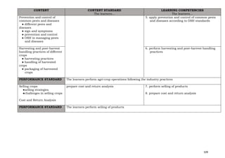 109
CONTENT CONTENT STANDARD
The learners…
LEARNING COMPETENCIES
The learners…
Prevention and control of
common pests and diseases
● different pests and
diseases
● sign and symptoms
● prevention and control
● OSH in managing pests
and diseases
5. apply prevention and control of common pests
and diseases according to OSH standards
Harvesting and post-harvest
handling practices of different
crops
● harvesting practices
● handling of harvested
crops
● packaging of harvested
crops
6. perform harvesting and post-harvest handling
practices
PERFORMANCE STANDARD The learners perform agri-crop operations following the industry practices
Selling crops
●selling strategies
●challenges in selling crops
Cost and Return Analysis
prepare cost and return analysis 7. perform selling of products
8. prepare cost and return analysis
PERFORMANCE STANDARD The learners perform selling of products
 