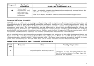 11
Component Key Stage 2
(Grades 4 to 6)
Key Stage 3
(Grades 7 and 8) and (Grades 9 to 10)
IA
Creates simple
wood/bamboo, metal
and/or electrical
project with safety
precautions.
Grade 7-8 – Explains signs and symbols for construction services, electrical services, and
automotive and small engine services.
Grade 9-10 – Applies procedures in electrical installation with safety precautions
Horizontal and Vertical Articulation
EPP/TLE serves as a laboratory of learning areas by providing hands-on experiences, fostering creativity and innovation, and
developing important life skills. Learning areas theories and concepts are applied in EPP/TLE such as the integration of Science and
EPP/TLE is in the field of Agriculture. In Science, students may learn about the scientific principles behind plant growth and
development, while in EPP/TLE, learners may learn practical skills related to farming such as crops management. Through this
integrated approach, learners can gain a deeper understanding of the scientific principles underlying agriculture while also developing
practical skills that they can use in their future careers. This is a manifestation of the alignment of the curricula that allow subject
disciplines to move from seeming fragmented and unrelated to an integrated and constitutive holistic education.
On the other hand, vertical articulation ensures that what students learn from one year to the next, takes the form as a coherent and
logical process that maximally supports student understanding and progression. This is also related to the skills progression that
was presented earlier. Similarly, the EPP/TLE introduced in Grade 4 have some competencies that are explicitly taught in the earlier
grades in the other learning area. The table below shows how the vertical articulation occurs in the component of ICT.
Sample Vertical Articulation in the ICT Component from Grades 4 to 8.
Grade
Level
Component Focus Learning Competencies
4 Paggamit ng Word Processing Software
nakagagawa ng word document gamit ang: Page
Size, Orientation, at Margin; Font Type, Style, Size,
at Color; at Text Alignment
 