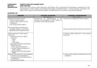 110
COMPONENT: AGRICULTURE AND FISHERY ARTS
SECTOR: FISH CAPTURE
DESCRIPTION: This is one of the sectors under Agriculture and Fishery Arts consisting of the preliminary competencies in the
specializations of Fish Capture and Fishing Gear Repair and Maintenance. It covers concepts, principles, and
skills in fish capture and Fishing Gear Repair and Maintenance in accordance with OSH standards.
QUARTER I/III
CONTENT CONTENT STANDARD
The learners…
LEARNING COMPETENCIES
The learners…
Background of fish capture
• history of fish capture
• status of fish capture in the
Philippines
• the trends of fish capture
Protecting marine environment
•garbage disposal procedures
•guidelines and implementation
demonstrate an understanding of the
concepts and principles of fish capture in
accordance with OSH standards
1 discuss the background of fish capture
2 discuss protecting the marine environment
Safety measures in fish capture
operations
• areas of concern for safety
measures
- place
- time
- work tasks
• Occupational Safety and Health
(OSH) Procedure
o basic first aid treatment
o proper lifting techniques for
heavy objects
o Personal Protective Equipment
(PPE)
3 discuss safety measures in fish capture
operations
Weather information for safe navigation
• weather and oceanography
• navigational charts and nautical
publications
• navigational hazards
4. discuss the weather information for safe
navigation
 