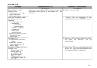 112
QUARTER II/IV
CONTENT CONTENT STANDARD
The learners…
LEARNING COMPETENCIES
The learners…
Pots and traps used in
capturing fish
• types of pots and traps
• basic operation
• fishing strategies
demonstrate an understanding of the concepts and
principles of fish capture in accordance with OSH
standards
1. discuss pots and traps
Tools and equipment in fish
capture in small scale
operation
• fishing equipment
o fishing boat
motorized
non-motorized
o electrical equipment
o fishing tools
o power tools
o handheld tools
• safety practices in using
fishing tools and
equipment
2. operate tools and equipment in fish
capture in accordance with OSH standard
Fishing vessels
• classification of fishing
vessels
• parts and function
• basic maintenance of
fishing vessel
3. discuss the different types of fishing vessels,
its parts and function, and its
maintenance
Municipal fishing vessel (up to
30 gross tons)
• Characteristics of a
fishing vessel of
up to 30 Gross Tons
• structural design
• fishing regulations when
using fishing vessel 30
Gross Tons
4. discuss the characteristics and structural
design of a municipal fishing vessels and
the applicable fishing regulations
 