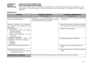 114
COMPONENT: AGRICULTURE AND FISHERY ARTS
SECTOR: FOOD AND BEVERAGE PROCESSING
DESCRIPTION: This is one of sectors under the Agriculture and Fishery Arts consisting of the preliminary competencies in the
specialization of Food Processing. It covers food and fruit juice processing in accordance with the industry
standards.
QUARTER I/III
CONTENT CONTENT STANDARD
The learners…
LEARNING COMPETENCIES
The learners…
Economic Demands/Potentials in the
Area for Food Processing
demonstrate an understanding of the
concepts and principles in Food Processing in
accordance with industry standard
1. identify the economic demands/ potentials
in the area
Selecting, receiving, and handling of
raw materials and supplies for food
processing
2. discuss the process of selecting, receiving,
and handling raw materials, and supplies
Processing food
•Occupational Safety and Health
Standard (OSH)
•tools and equipment
•sorting and inspection of raw
materials
•processing methods
3. perform food processing
Packaging processed foods in
accordance with industry standards
• packing
• packaging
• labeling
4. perform packaging and labeling
Product Costing of Processed Foods 5. perform product costing of processed
foods
Marketing Processed Foods
• innovative and creative techniques
in marketing products
6. discuss strategies in marketing processed
foods
PERFORMANCE STANDARD The learners demonstrate food processing in accordance with industry standard
 