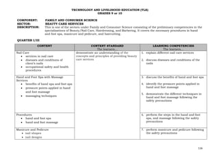 116
TECHNOLOGY AND LIVELIHOOD EDUCATION (TLE)
GRADES 9 or 10
COMPONENT: FAMILY AND CONSUMER SCIENCE
SECTOR: BEAUTY CARE SERVICES
DESCRIPTION: This is one of the sectors under Family and Consumer Science consisting of the preliminary competencies in the
specializations of Beauty/Nail Care, Hairdressing, and Barbering. It covers the necessary procedures in hand
and foot spa, manicure and pedicure, and haircutting.
QUARTER I/III
CONTENT CONTENT STANDARD
The learners…
LEARNING COMPETENCIES
The learners…
Nail Care
• services in nail care
• diseases and conditions of
client’s nails
• occupational safety and health
procedures
demonstrate an understanding of the
concepts and principles of providing beauty
care services
1. explain different nail care services
2. discuss diseases and conditions of the
nails
Hand and Foot Spa with Massage
Services
• benefits of hand spa and foot spa
• pressure points applied in hand
and foot massage
• massaging techniques
3. discuss the benefits of hand and foot spa
4. identify the pressure points applied in
hand and foot massage
5. demonstrate the different techniques in
hand and foot massage following the
safety precautions
Procedures
• hand and foot spa
• hand and foot massage
6. perform the steps in the hand and foot
spa, and massage following the safety
precautions
Manicure and Pedicure
• nail shapes
• nail designs
7. perform manicure and pedicure following
the safety precautions
 