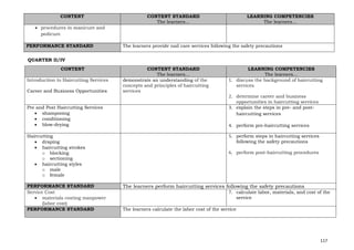 117
CONTENT CONTENT STANDARD
The learners…
LEARNING COMPETENCIES
The learners…
• procedures in manicure and
pedicure
PERFORMANCE STANDARD The learners provide nail care services following the safety precautions
QUARTER II/IV
CONTENT CONTENT STANDARD
The learners…
LEARNING COMPETENCIES
The learners…
Introduction to Haircutting Services
Career and Business Opportunities
demonstrate an understanding of the
concepts and principles of haircutting
services
1. discuss the background of haircutting
services
2. determine career and business
opportunities in haircutting services
Pre and Post Haircutting Services
• shampooing
• conditioning
• blow-drying
3. explain the steps in pre- and post-
haircutting services
4. perform pre-haircutting services
Haircutting
• draping
• haircutting strokes
o blocking
o sectioning
• haircutting styles
o male
o female
5. perform steps in haircutting services
following the safety precautions
6. perform post-haircutting procedures
PERFORMANCE STANDARD The learners perform haircutting services following the safety precautions
Service Cost
• materials costing manpower
(labor cost)
7. calculate labor, materials, and cost of the
service
PERFORMANCE STANDARD The learners calculate the labor cost of the service
 