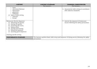 119
CONTENT CONTENT STANDARD
The learners…
LEARNING COMPETENCIES
The learners…
o linen
o silverware/flatware
o dinnerware
o glassware
o holloware
● types of table setting
o informal
o formal
6. demonstrate table setting in accordance
with industry standards
Restaurant Service Sequence
● welcoming the guests
● seating the guests
● presenting the menu
● taking orders
● serving and bussing
● billing and payment
● assisting guest departure
Clearing and Re-setting
7. execute the sequence of restaurant
service following the safety precautions
PERFORMANCE STANDARD The learners perform basic table setup and sequence of dining service following the safety
precautions
 