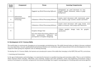 12
Grade
Level
Component Focus Learning Competencies
5
Information and
Communications
Technology
Paggamit ng Word Processing Software
nakagagawa ng word document na may
images, shapes, Smartarts, tables at page
background
6 Utilization of Word Processing Software
creates word document with watermark, page
color, borders, page number, header and footer
7 Utilization of Word Processing Software
creates word document with page break, auto
tables of contents, mail merge and references
8 Graphics Design Tool
(LCs from Word Processing software and
other productivity softwares are
prerequisite to Graphic designing)
Utilizes graphic design tools for graphic
production
E. Development of 21st Century Skills
The world today is continuously changing at an increasingly overwhelming rate. The skills learned today are likely to become outdated
in a very short time. As such, professional and technical workers are constantly urged to keep abreast with new developments in their
respective fields giving the emphasis now on lifelong learning.
To develop the 21st Century Skills, the learners are introduced to some of the skills that interplay in the EPP/TLE and TVL curriculum.
1. Learning and Innovation
In the age of information and technology, it is essential for learners to manifest learning and innovation skills. This is a set of abilities
where learners think critically, reflectively, and creatively, analyze and solve problems, create and implement innovations using a
variety of techniques or methods, and generate functional knowledge that support varying degrees of thinking skills and metacognition
 