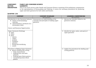 121
COMPONENT: FAMILY AND CONSUMER SCIENCE
SECTOR: GARMENTS
DESCRIPTION: This is one of the sectors under Family and Consumer Science consisting of the preliminary competencies
in the specializations of Dressmaking and Tailoring. It covers the necessary procedures for producing
upper and lower garments for both males and females.
QUARTER: I/III
CONTENT CONTENT STANDARD
The learners…
LEARNING COMPETENCIES
The learners…
Introduction to the Garments Industry
● history of dressmaking/
tailoring
● characteristics/ attributes of a
dressmaker/tailor
Career and Business Opportunities
demonstrate an understanding of the
concepts and principles of making upper
garments
1. discuss the concepts related to the
garments industry
Upper Garments (Clothing)
● types
● styles
● parts
o sleeves
o collars
o pockets
o necklines
o plackets
o facing and interfacing
o seams
2. identify the types, styles, and parts of
upper garments
Procedure in Making Upper Garments
● pattern drafting and cutting
o body measurement
o drafting front and back
patterns
o drafting basic/block pattern
o manipulating basic/block
pattern
3. explain the procedures for drafting and
cutting patterns
 