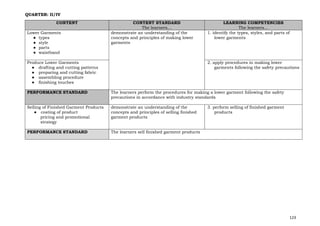 123
QUARTER: II/IV
CONTENT CONTENT STANDARD
The learners…
LEARNING COMPETENCIES
The learners…
Lower Garments
● types
● style
● parts
● waistband
demonstrate an understanding of the
concepts and principles of making lower
garments
1. identify the types, styles, and parts of
lower garments
Produce Lower Garments
● drafting and cutting patterns
● preparing and cutting fabric
● assembling procedure
● finishing touches
2. apply procedures in making lower
garments following the safety precautions
PERFORMANCE STANDARD The learners perform the procedures for making a lower garment following the safety
precautions in accordance with industry standards
Selling of Finished Garment Products
● costing of product
pricing and promotional
strategy
demonstrate an understanding of the
concepts and principles of selling finished
garment products
3. perform selling of finished garment
products
PERFORMANCE STANDARD The learners sell finished garment products
 
