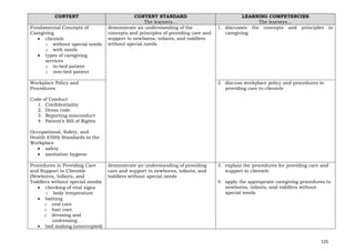 125
CONTENT CONTENT STANDARD
The learners…
LEARNING COMPETENCIES
The learners…
Fundamental Concepts of
Caregiving
• clientele
o without special needs
o with needs
• types of caregiving
services
o in-bed patient
o non-bed patient
demonstrate an understanding of the
concepts and principles of providing care and
support to newborns, infants, and toddlers
without special needs
1. discusses the concepts and principles in
caregiving
Workplace Policy and
Procedures
Code of Conduct
1. Confidentiality
2. Dress code
3. Reporting misconduct
4. Patient’s Bill of Rights
Occupational, Safety, and
Health (OSH) Standards in the
Workplace
• safety
• sanitation hygiene
2. discuss workplace policy and procedures in
providing care to clientele
Procedures in Providing Care
and Support to Clientele
(Newborns, Infants, and
Toddlers without special needs)
• checking of vital signs
o body temperature
• bathing
o oral care
o hair care
o dressing and
undressing
• bed making (unoccupied)
demonstrate an understanding of providing
care and support to newborns, infants, and
toddlers without special needs
3. explain the procedures for providing care and
support to clientele
4. apply the appropriate caregiving procedures to
newborns, infants, and toddlers without
special needs
 