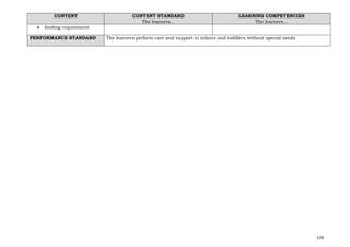 126
CONTENT CONTENT STANDARD
The learners…
LEARNING COMPETENCIES
The learners…
• feeding requirement
PERFORMANCE STANDARD The learners perform care and support to infants and toddlers without special needs
 