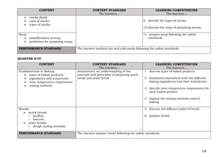 128
CONTENT CONTENT STANDARD
The learners…
LEARNING COMPETENCIES
The learners…
• stocks (fond)
• uses of stocks
• types of stocks
9. identify the types of stocks
10.discuss the steps of preparing stocks
Soup
• classifications of soup
• guidelines for preparing soups
11. prepare soup following the safety
standards
PERFORMANCE STANDARD The learners perform hot and cold meals following the safety standards
QUARTER II/IV
CONTENT CONTENT STANDARD
The learners…
LEARNING COMPETENCIES
The learners…
Fundamentals in Baking
• types of baked products
• ingredients and substitutes
• oven temperature requirement
• mixing methods
demonstrate an understanding of the
concepts and principles of preparing quick
bread and yeast bread
1. discuss types of baked products
2. familiarize themselves with the different
baking ingredients and their substitutes
3. identify oven temperature requirement for
each baked product
4. explain the mixing methods used in
baking
Breads
• quick breads
o muffins
o biscuits
• yeast breads
o dough mixing methods
5. discuss the different types of bread
6. prepare bread
PERFORMANCE STANDARD The learners prepare bread following the safety standards
 