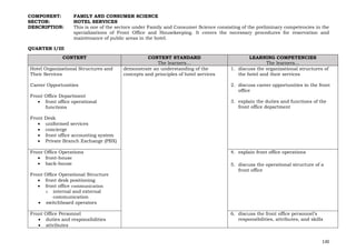 130
COMPONENT: FAMILY AND CONSUMER SCIENCE
SECTOR: HOTEL SERVICES
DESCRIPTION: This is one of the sectors under Family and Consumer Science consisting of the preliminary competencies in the
specializations of Front Office and Housekeeping. It covers the necessary procedures for reservation and
maintenance of public areas in the hotel.
QUARTER I/III
CONTENT CONTENT STANDARD
The learners…
LEARNING COMPETENCIES
The learners…
Hotel Organizational Structures and
Their Services
Career Opportunities
Front Office Department
• front office operational
functions
Front Desk
• uniformed services
• concierge
• front office accounting system
• Private Branch Exchange (PBX)
demonstrate an understanding of the
concepts and principles of hotel services
1. discuss the organizational structures of
the hotel and their services
2. discuss career opportunities in the front
office
3. explain the duties and functions of the
front office department
Front Office Operations
• front-house
• back-house
Front Office Operational Structure
• front desk positioning
• front office communication
o internal and external
communication
• switchboard operators
4. explain front office operations
5. discuss the operational structure of a
front office
Front Office Personnel
• duties and responsibilities
• attributes
6. discuss the front office personnel’s
responsibilities, attributes, and skills
 